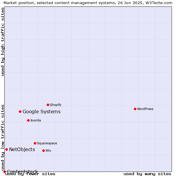 Market position of Google Systems vs. NetObjects vs. Contentstack