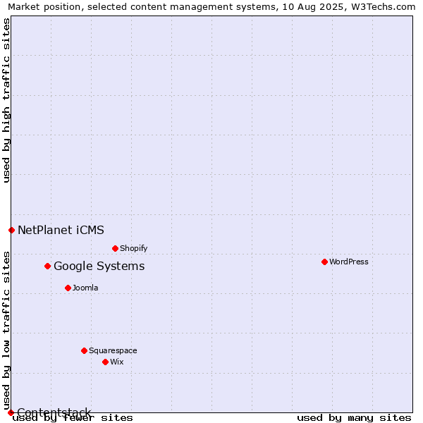Market position of Google Systems vs. NetPlanet iCMS vs. Contentstack