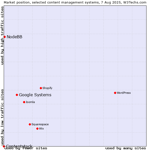 Market position of Google Systems vs. NodeBB vs. Contentstack