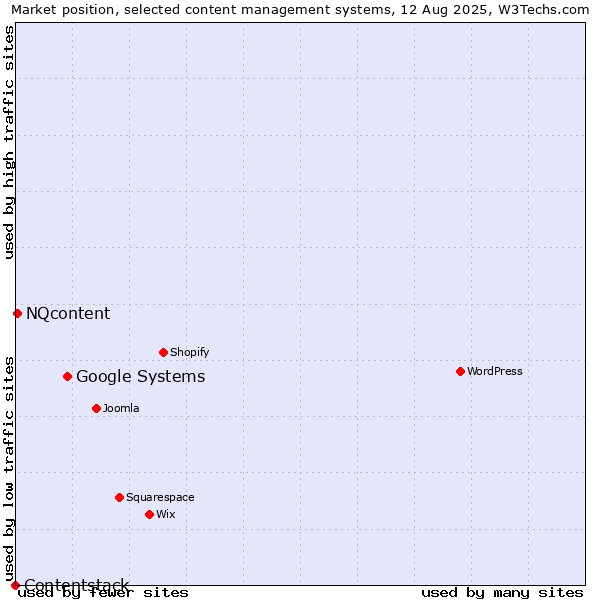 Market position of Google Systems vs. NQcontent vs. Contentstack