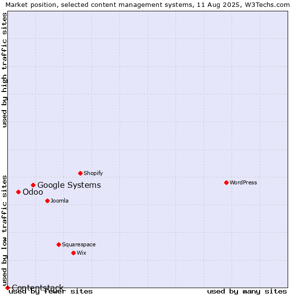 Market position of Google Systems vs. Odoo vs. Contentstack