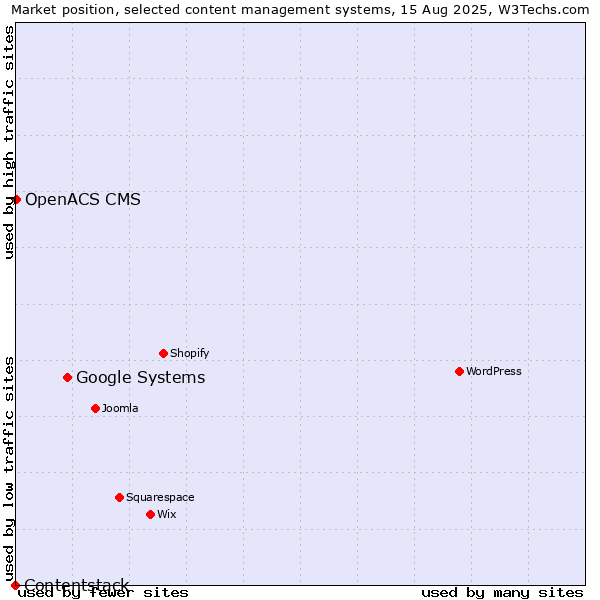 Market position of Google Systems vs. OpenACS CMS vs. Contentstack