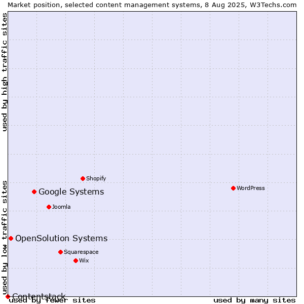 Market position of Google Systems vs. OpenSolution Systems vs. Contentstack
