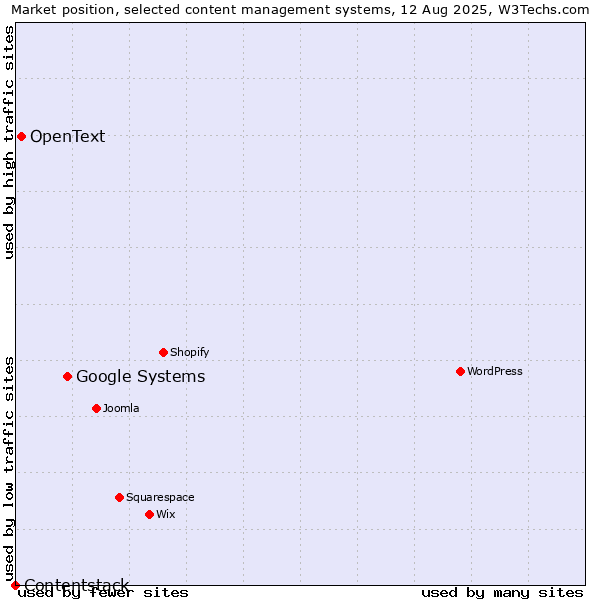 Market position of Google Systems vs. OpenText vs. Contentstack