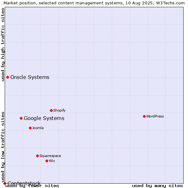 Market position of Google Systems vs. Oracle Systems vs. Contentstack