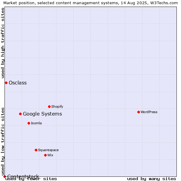 Market position of Google Systems vs. Osclass vs. Contentstack