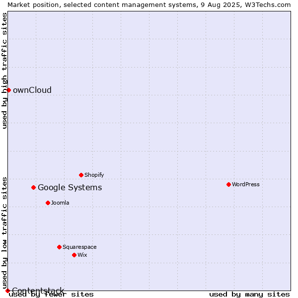 Market position of Google Systems vs. ownCloud vs. Contentstack
