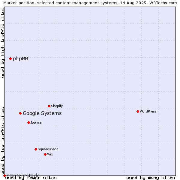 Market position of Google Systems vs. phpBB vs. Contentstack