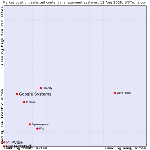 Market position of Google Systems vs. PHPVibe vs. Contentstack