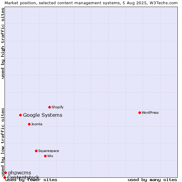 Market position of Google Systems vs. phpwcms vs. Contentstack