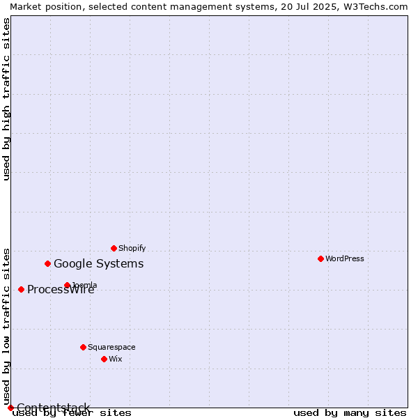 Market position of Google Systems vs. ProcessWire vs. Contentstack