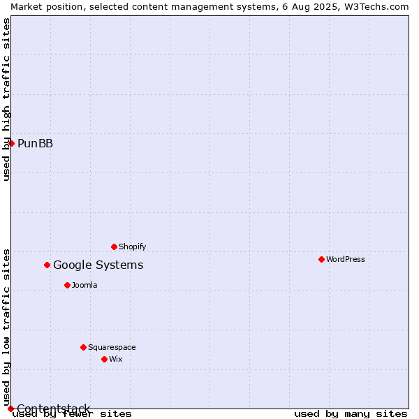Market position of Google Systems vs. PunBB vs. Contentstack