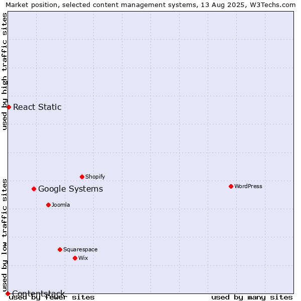 Market position of Google Systems vs. React Static vs. Contentstack