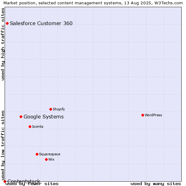 Market position of Google Systems vs. Salesforce Customer 360 vs. Contentstack
