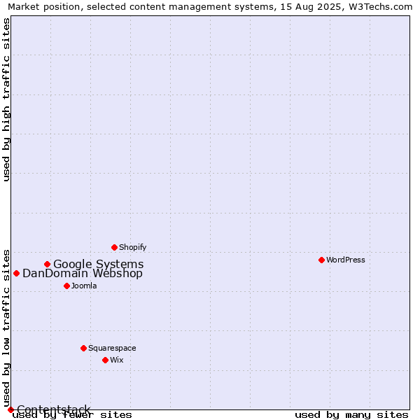 Market position of Google Systems vs. DanDomain Webshop vs. Contentstack