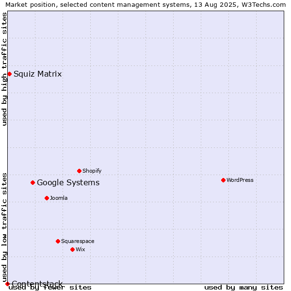 Market position of Google Systems vs. Squiz Matrix vs. Contentstack
