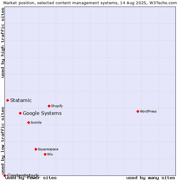 Market position of Google Systems vs. Statamic vs. Contentstack