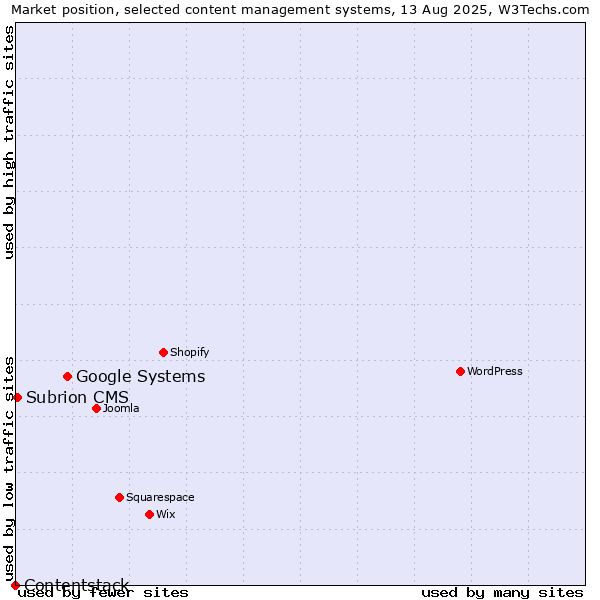 Market position of Google Systems vs. Subrion CMS vs. Contentstack