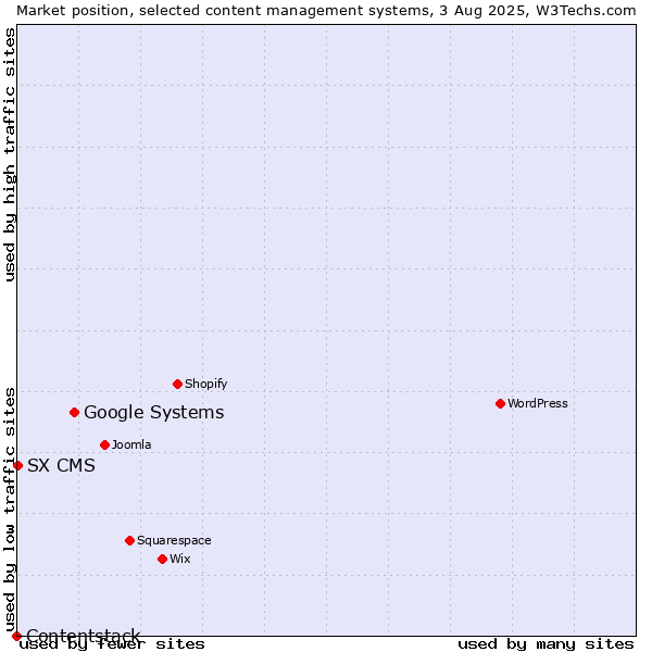 Market position of Google Systems vs. SX CMS vs. Contentstack
