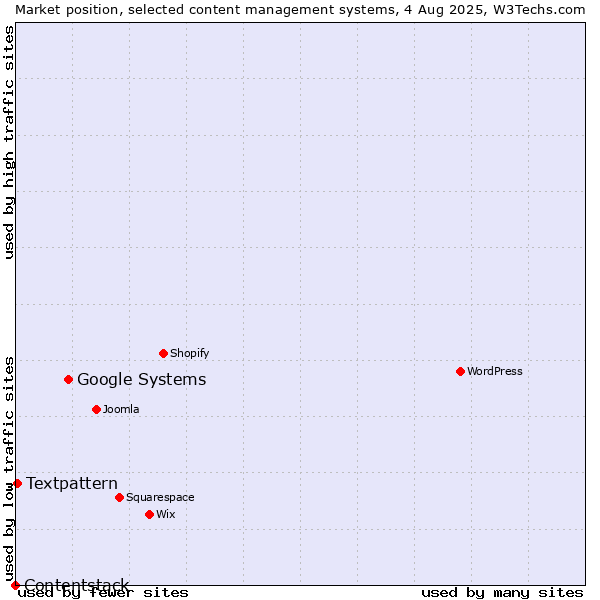 Market position of Google Systems vs. Textpattern vs. Contentstack