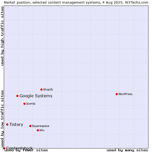 Market position of Google Systems vs. Tistory vs. Contentstack