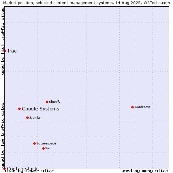 Market position of Google Systems vs. Trac vs. Contentstack