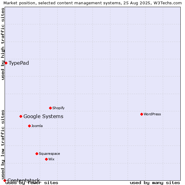 Market position of Google Systems vs. TypePad vs. Contentstack