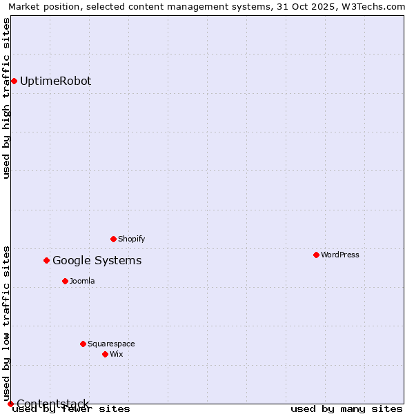 Market position of Google Systems vs. UptimeRobot vs. Contentstack