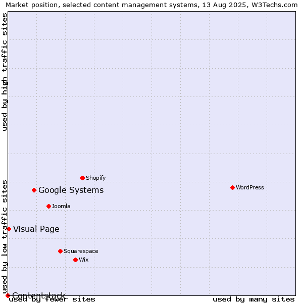 Market position of Google Systems vs. Visual Page vs. Contentstack