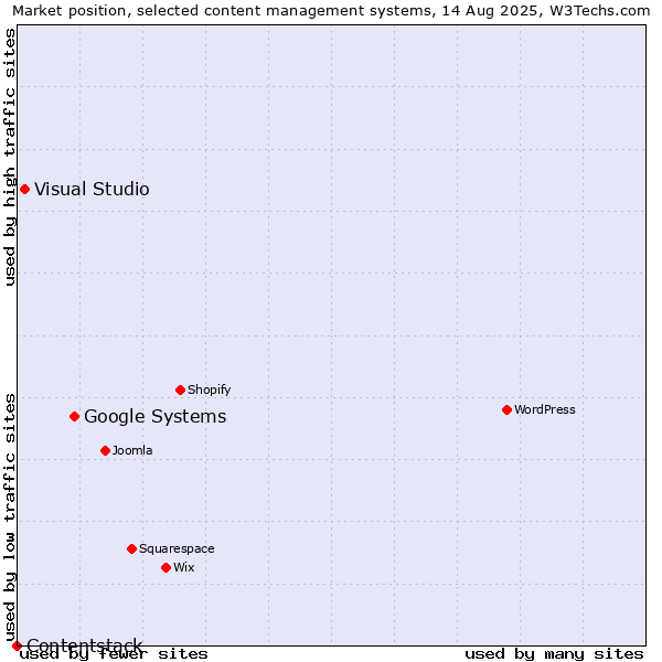 Market position of Google Systems vs. Visual Studio vs. Contentstack