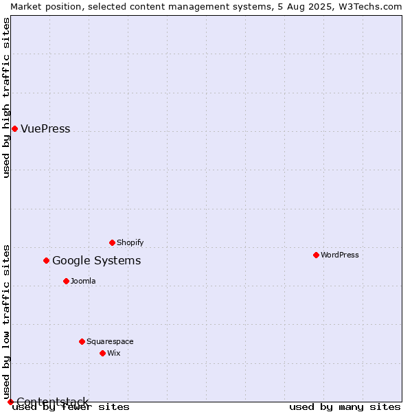 Market position of Google Systems vs. VuePress vs. Contentstack