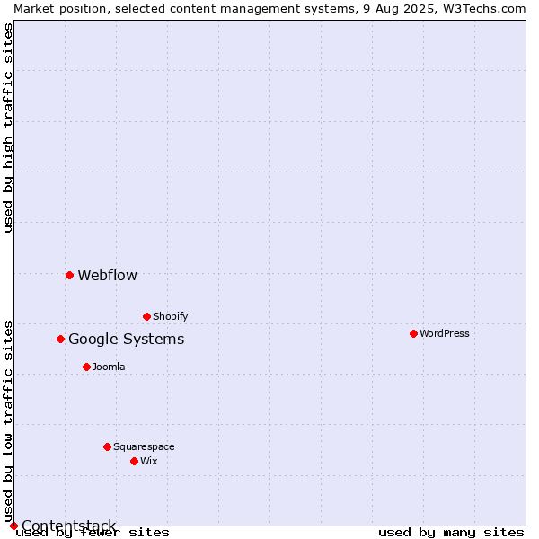 Market position of Webflow vs. Google Systems vs. Contentstack
