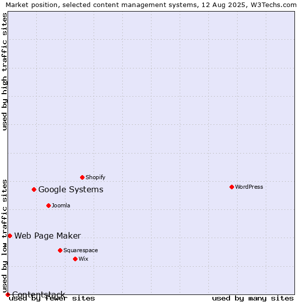 Market position of Google Systems vs. Web Page Maker vs. Contentstack