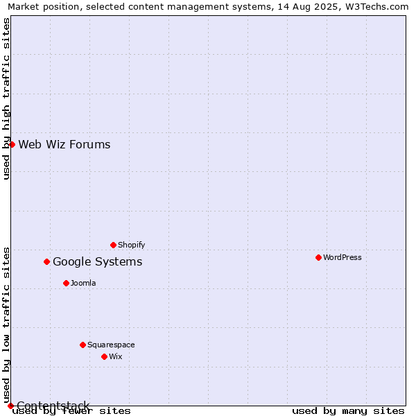 Market position of Google Systems vs. Web Wiz Forums vs. Contentstack