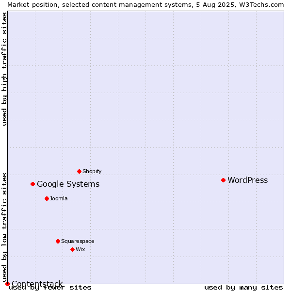 Market position of WordPress vs. Google Systems vs. Contentstack