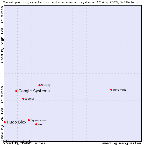 Market position of Google Systems vs. Hugo Blox vs. Contentstack