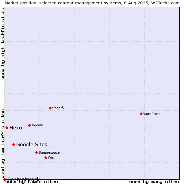 Market position of Google Sites vs. Hexo vs. Contentstack