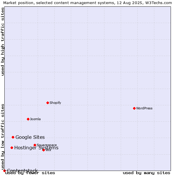 Market position of Google Sites vs. Hostinger Systems vs. Contentstack