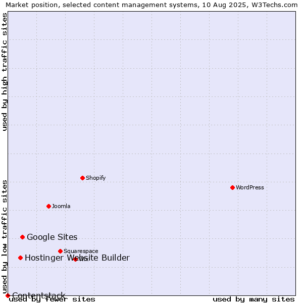 Market position of Google Sites vs. Hostinger Website Builder vs. Contentstack