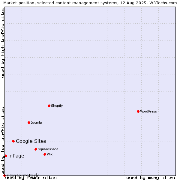 Market position of Google Sites vs. inPage vs. Contentstack