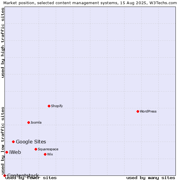 Market position of Google Sites vs. iWeb vs. Contentstack