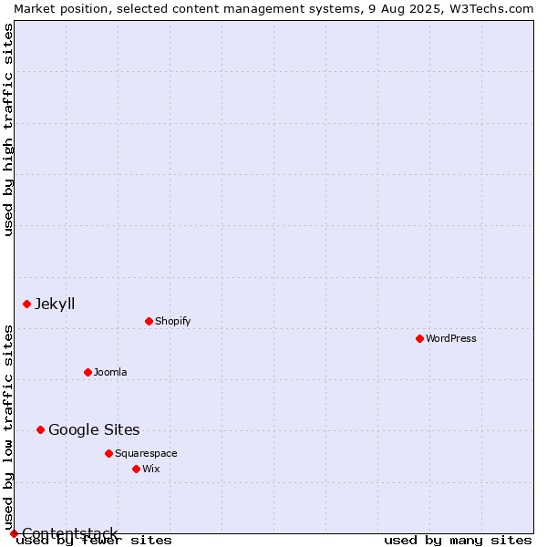 Market position of Google Sites vs. Jekyll vs. Contentstack