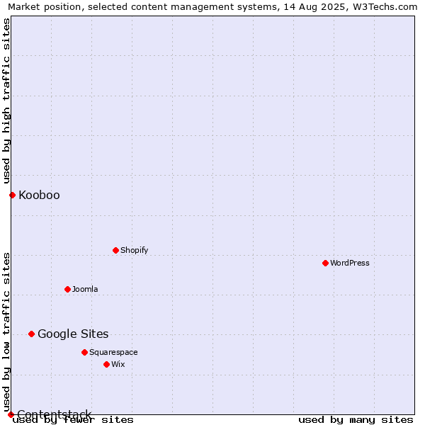 Market position of Google Sites vs. Kooboo vs. Contentstack