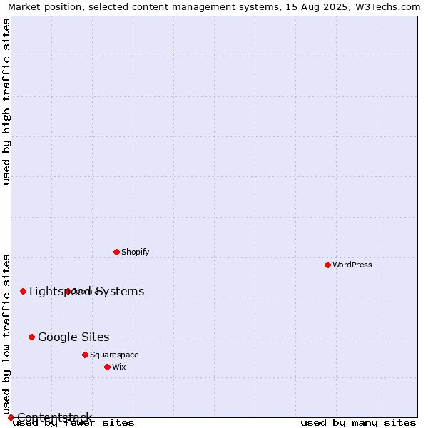 Market position of Google Sites vs. Lightspeed Systems vs. Contentstack
