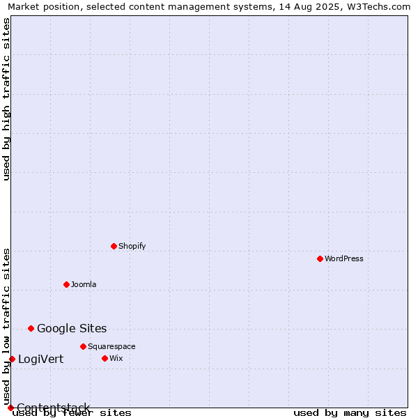 Market position of Google Sites vs. LogiVert vs. Contentstack