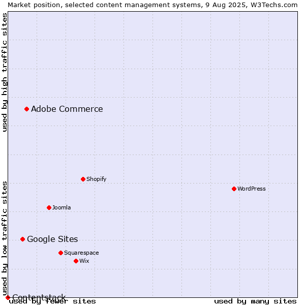 Market position of Adobe Commerce vs. Google Sites vs. Contentstack