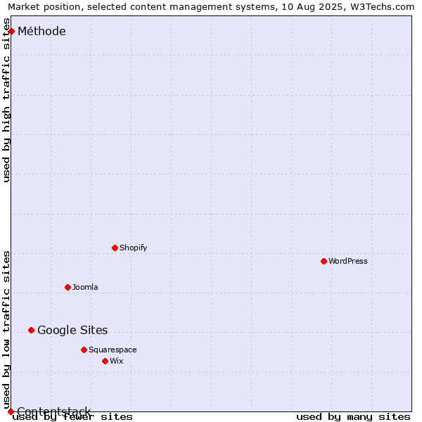 Market position of Google Sites vs. Méthode vs. Contentstack