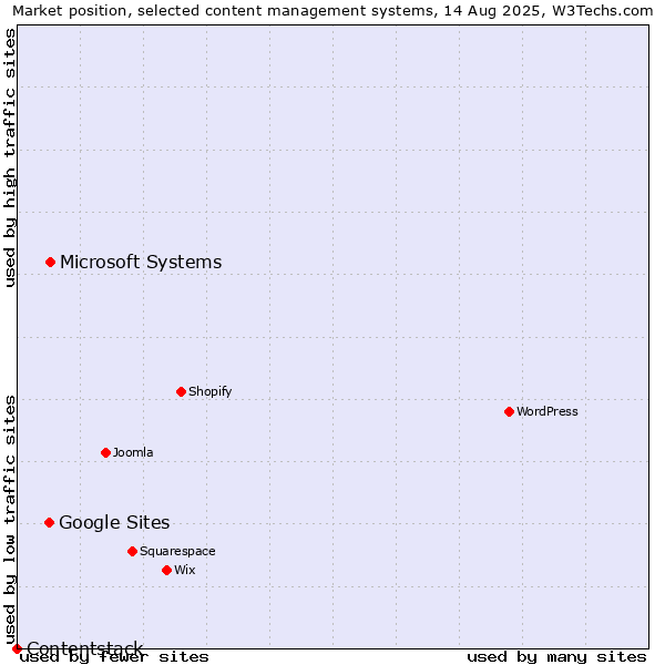Market position of Microsoft Systems vs. Google Sites vs. Contentstack