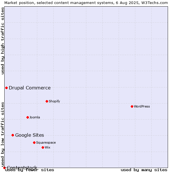 Market position of Google Sites vs. Drupal Commerce vs. Contentstack