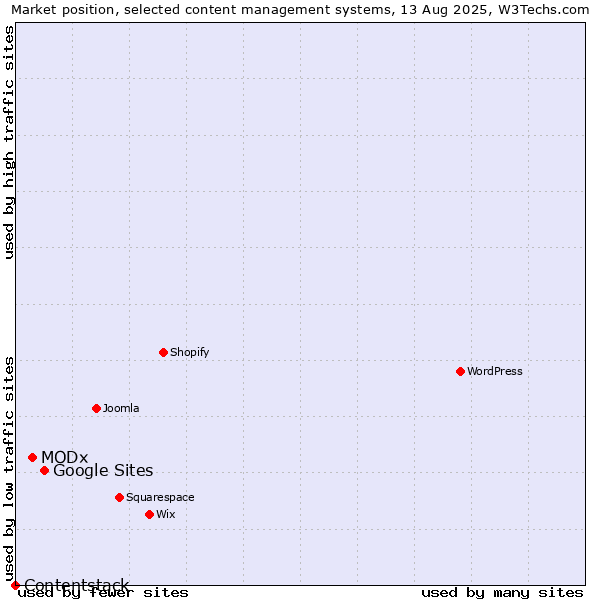 Market position of Google Sites vs. MODx vs. Contentstack